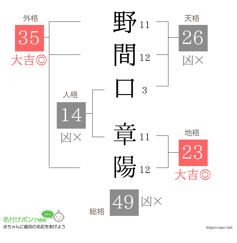 野間口 章陽さんの姓名判断結果