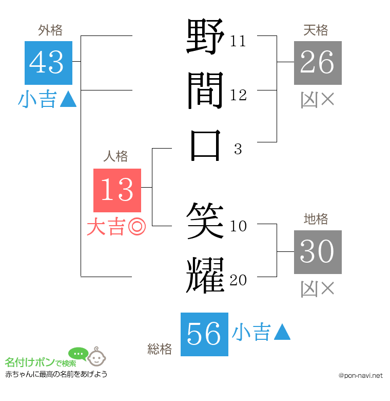 野間口 笑耀さんの姓名判断結果