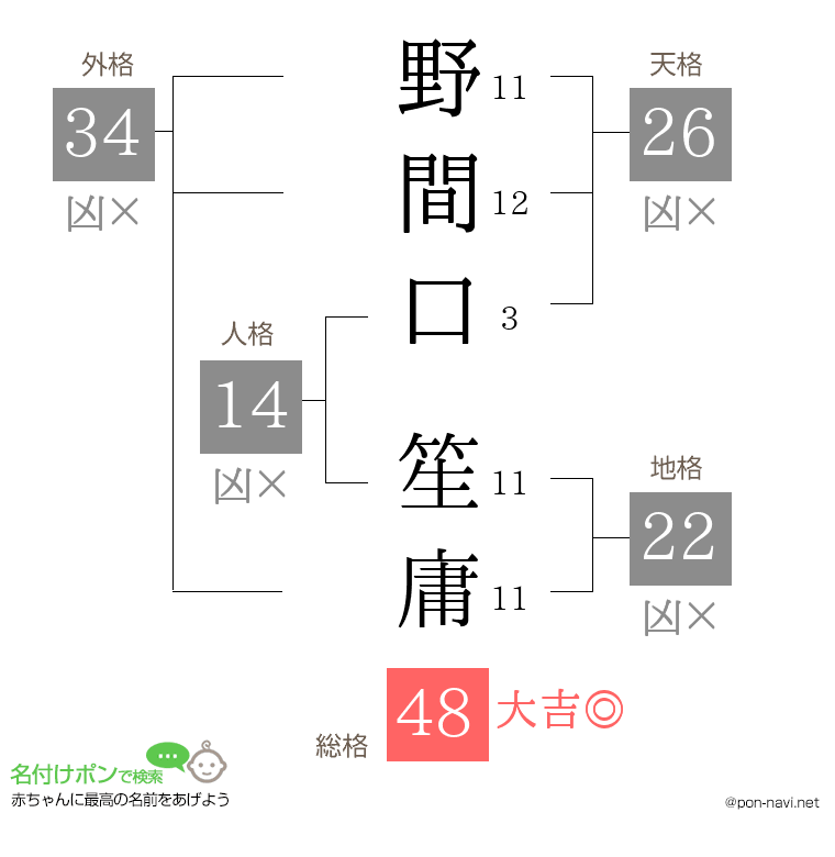 野間口 笙庸さんの姓名判断結果