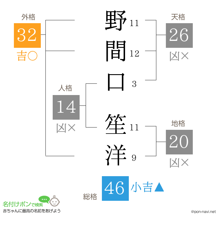 野間口 笙洋さんの姓名判断結果