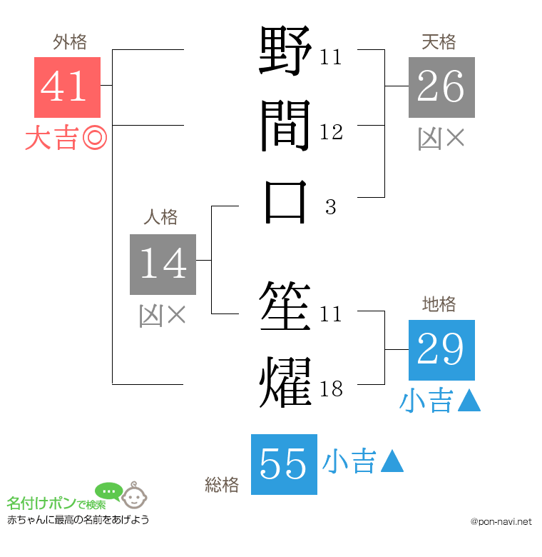 野間口 笙燿さんの姓名判断結果