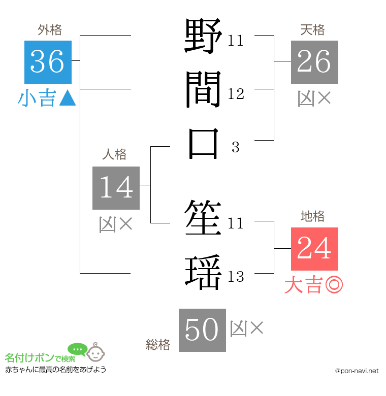 野間口 笙瑶さんの姓名判断結果