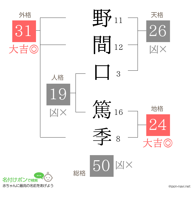 野間口 篤季さんの姓名判断結果