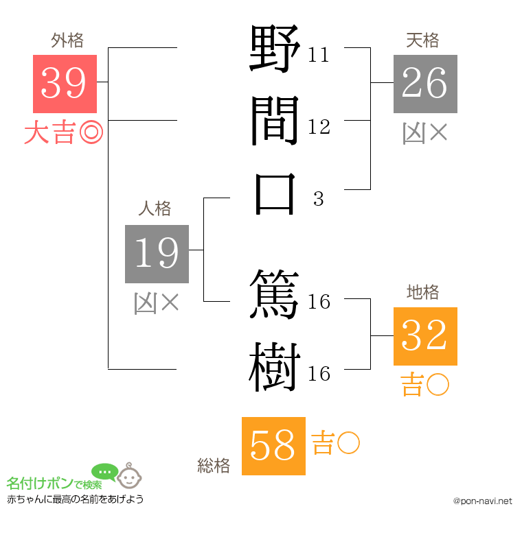 野間口 篤樹さんの姓名判断結果