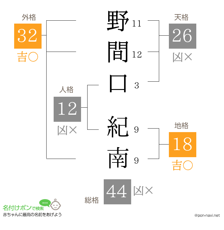野間口 紀南さんの姓名判断結果