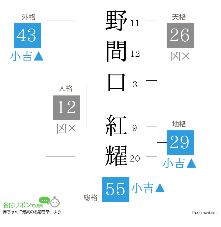 野間口 紅耀さんの姓名判断結果