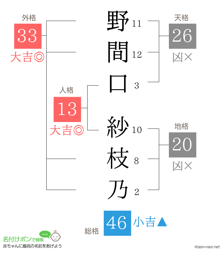 野間口 紗枝乃さんの姓名判断結果