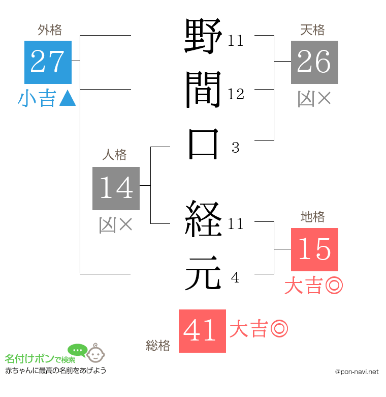野間口 経元さんの姓名判断結果