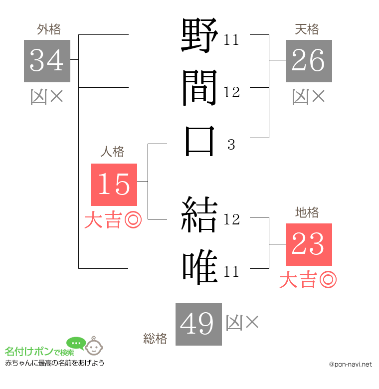 野間口 結唯さんの姓名判断結果
