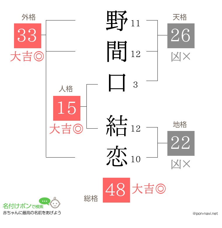 野間口 結恋さんの姓名判断結果
