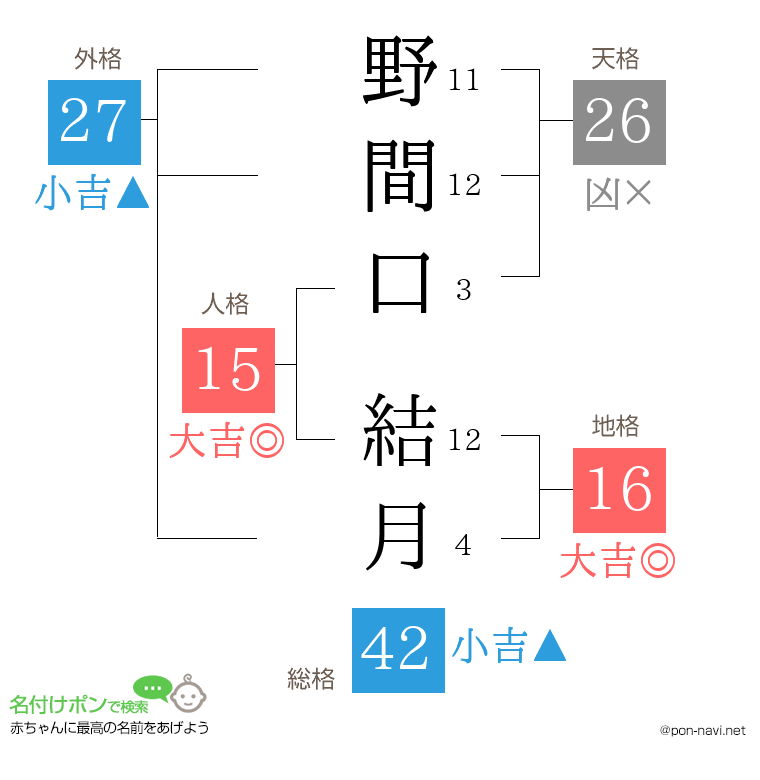 野間口 結月さんの姓名判断結果