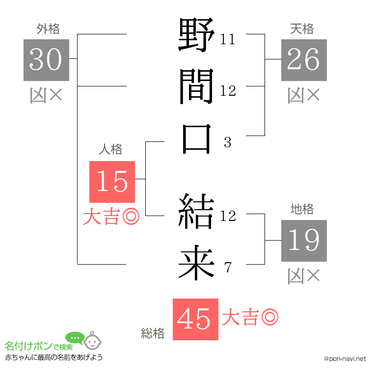 野間口 結来さんの姓名判断結果