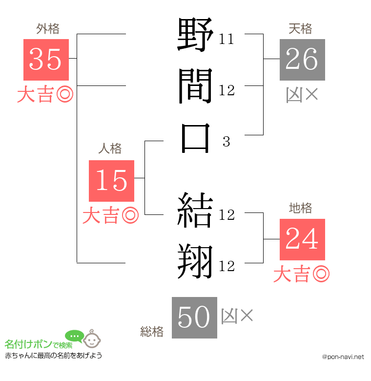 野間口 結翔さんの姓名判断結果