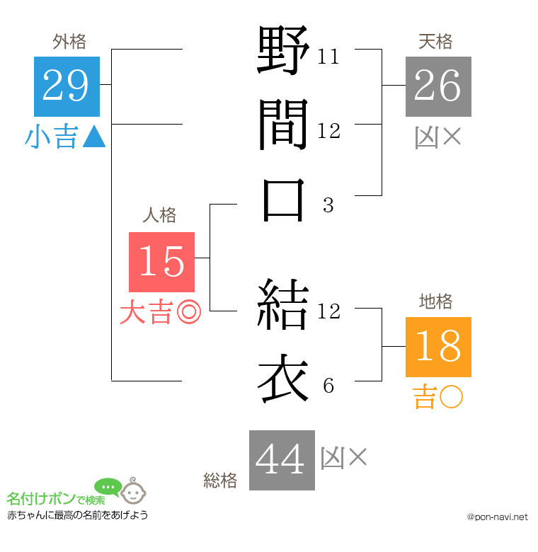 野間口 結衣さんの姓名判断結果