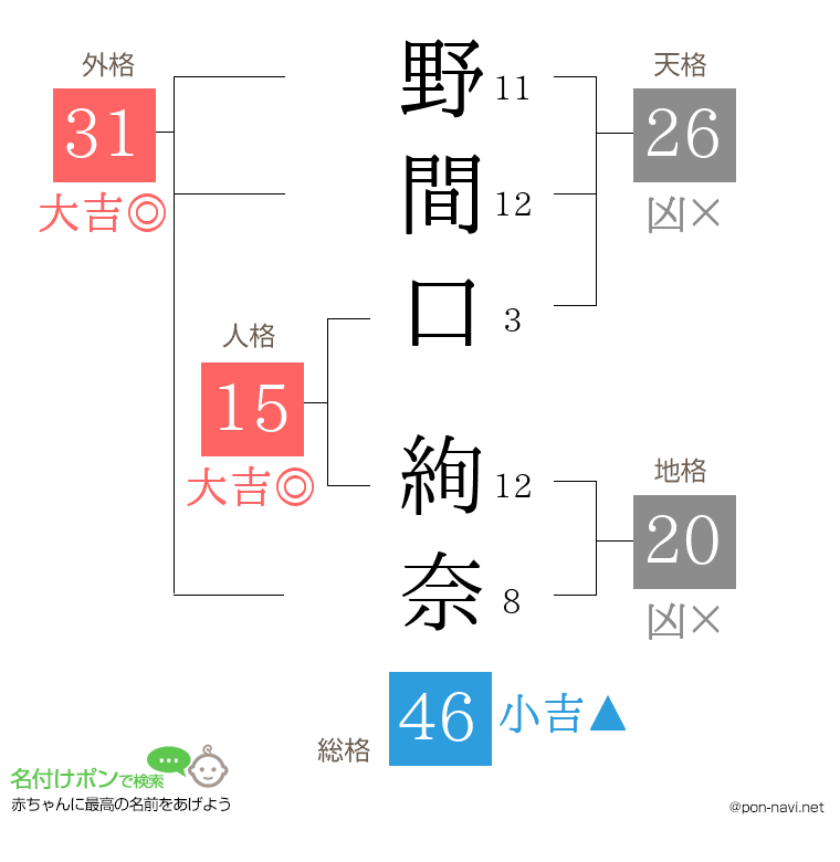 野間口 絢奈さんの姓名判断結果