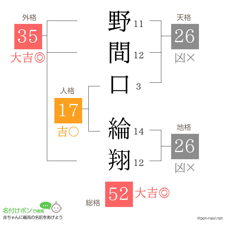 野間口 綸翔さんの姓名判断結果