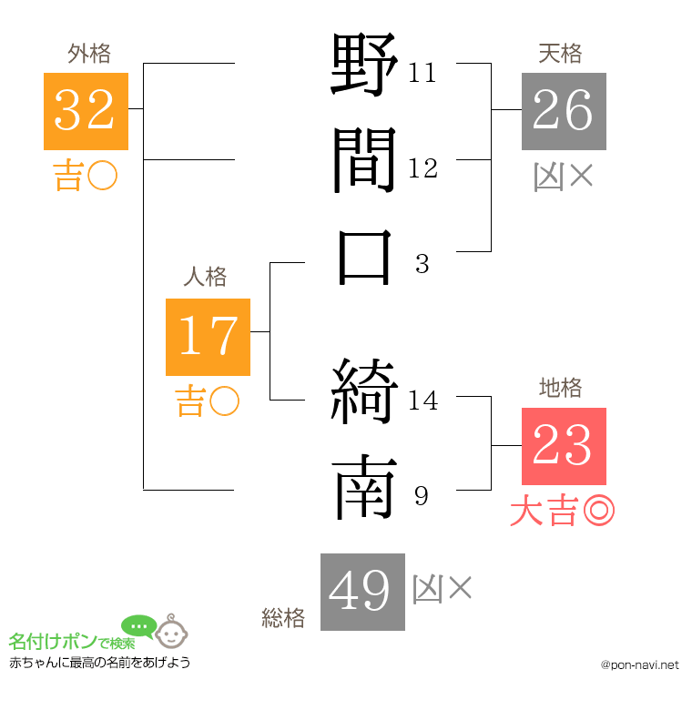 野間口 綺南さんの姓名判断結果