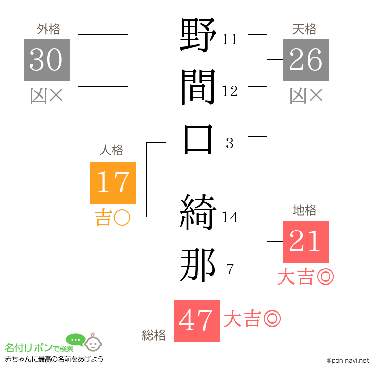 野間口 綺那さんの姓名判断結果