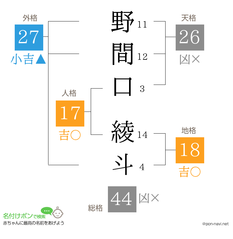 野間口 綾斗さんの姓名判断結果