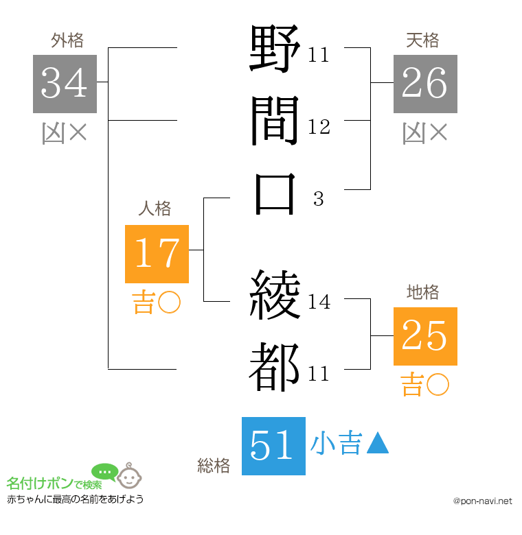野間口 綾都さんの姓名判断結果