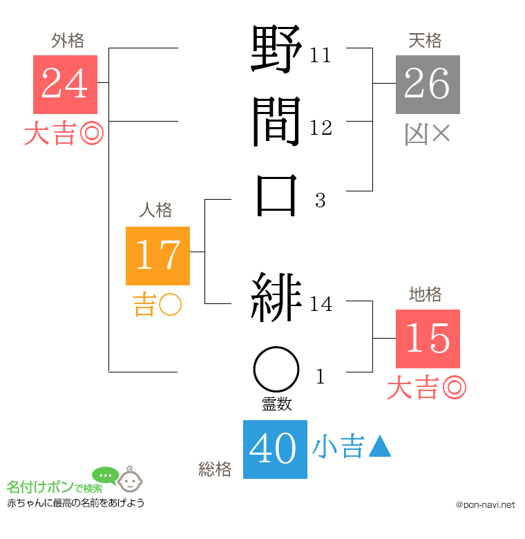 野間口 緋さんの姓名判断結果