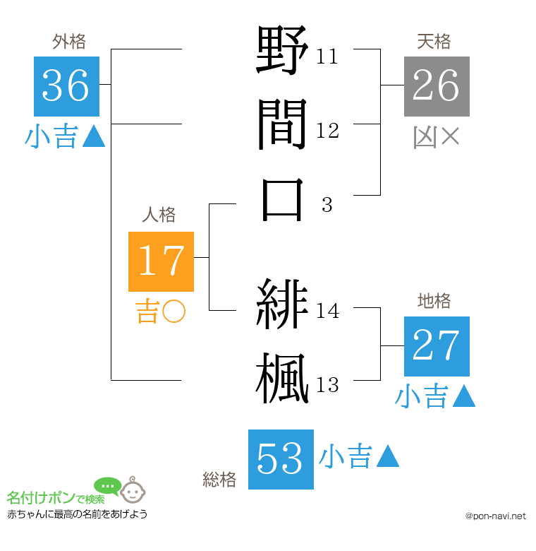 野間口 緋楓さんの姓名判断結果