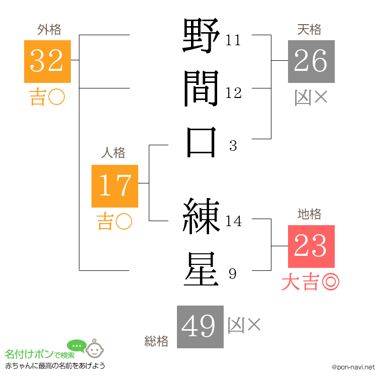 野間口 練星さんの姓名判断結果
