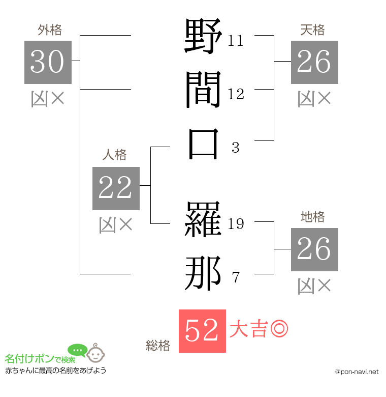 野間口 羅那さんの姓名判断結果