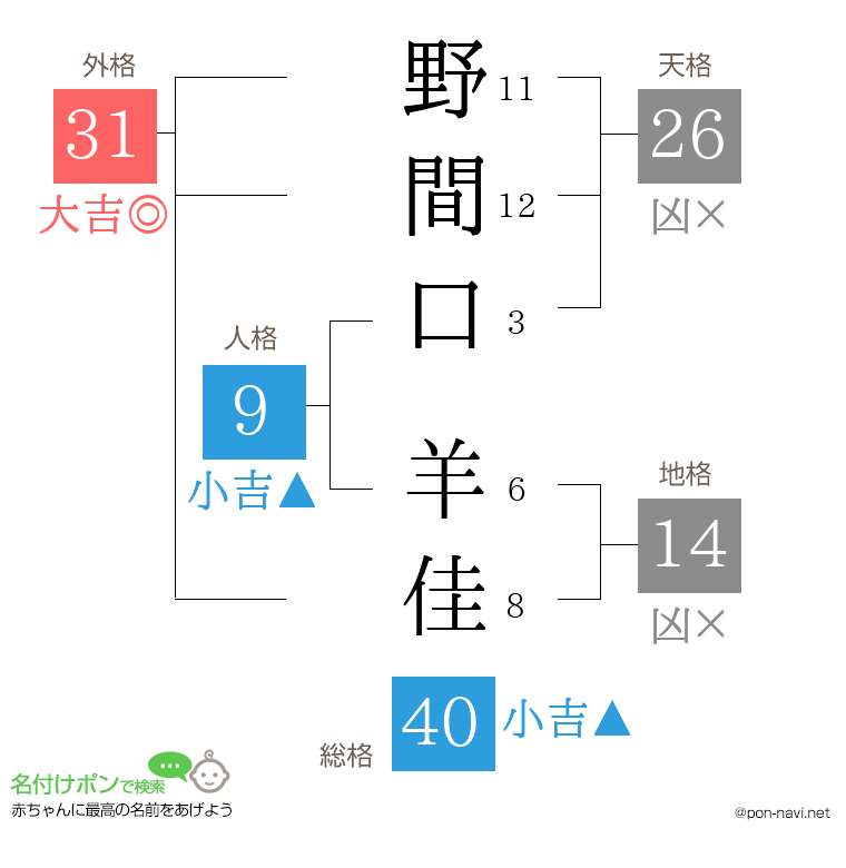 野間口 羊佳さんの姓名判断結果