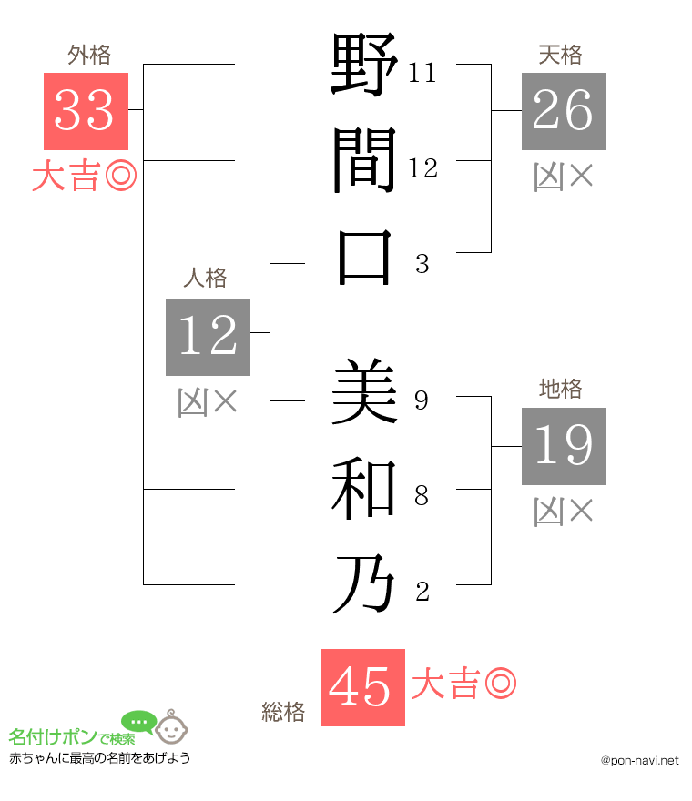 野間口 美和乃さんの姓名判断結果