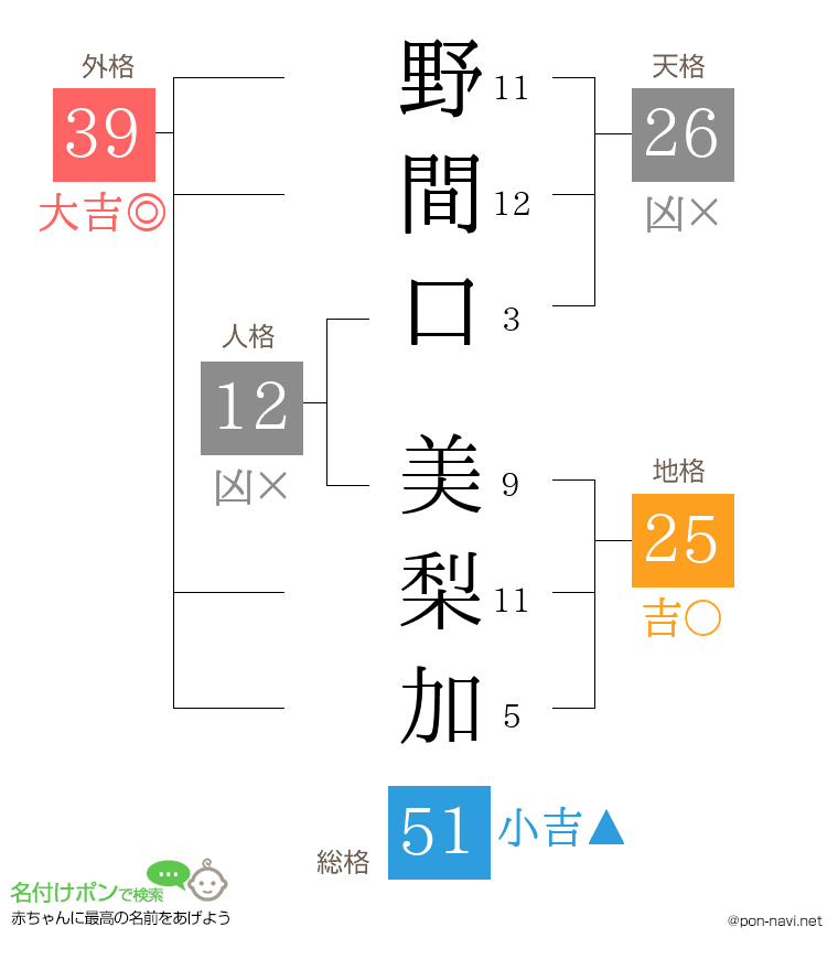 野間口 美梨加さんの姓名判断結果