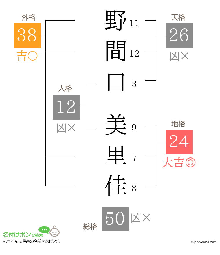 野間口 美里佳さんの姓名判断結果