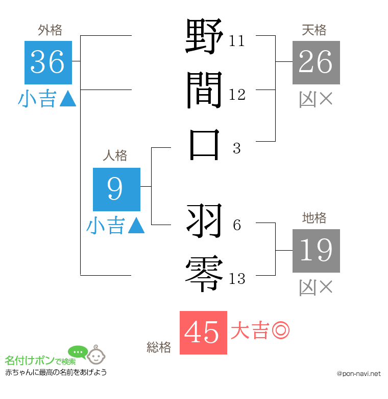 野間口 羽零さんの姓名判断結果