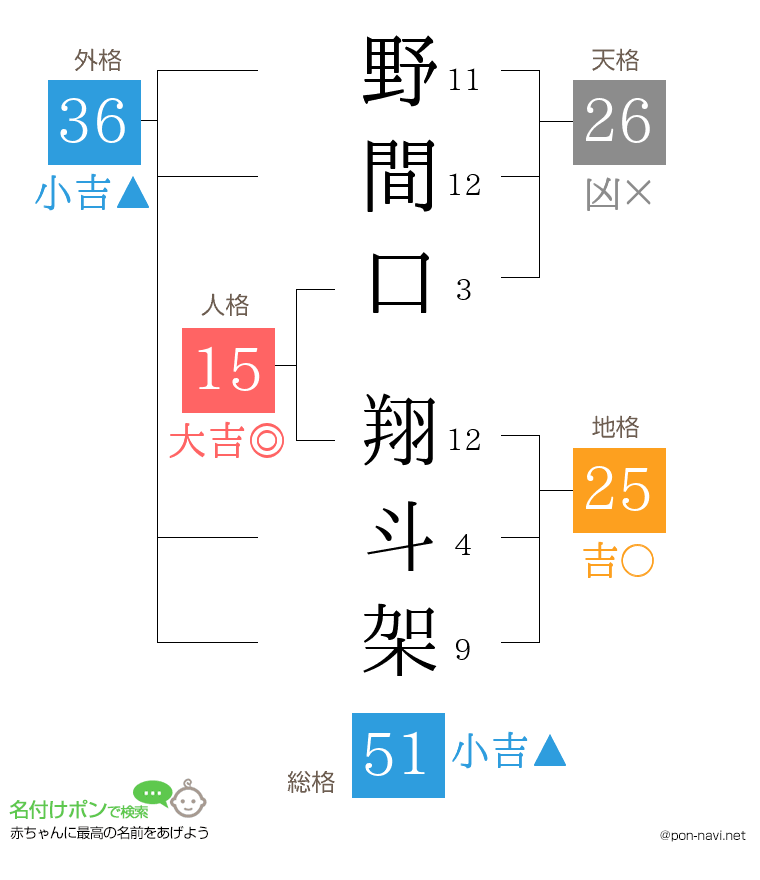 野間口 翔斗架さんの姓名判断結果