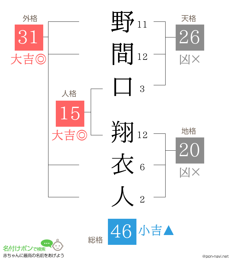 野間口 翔衣人さんの姓名判断結果