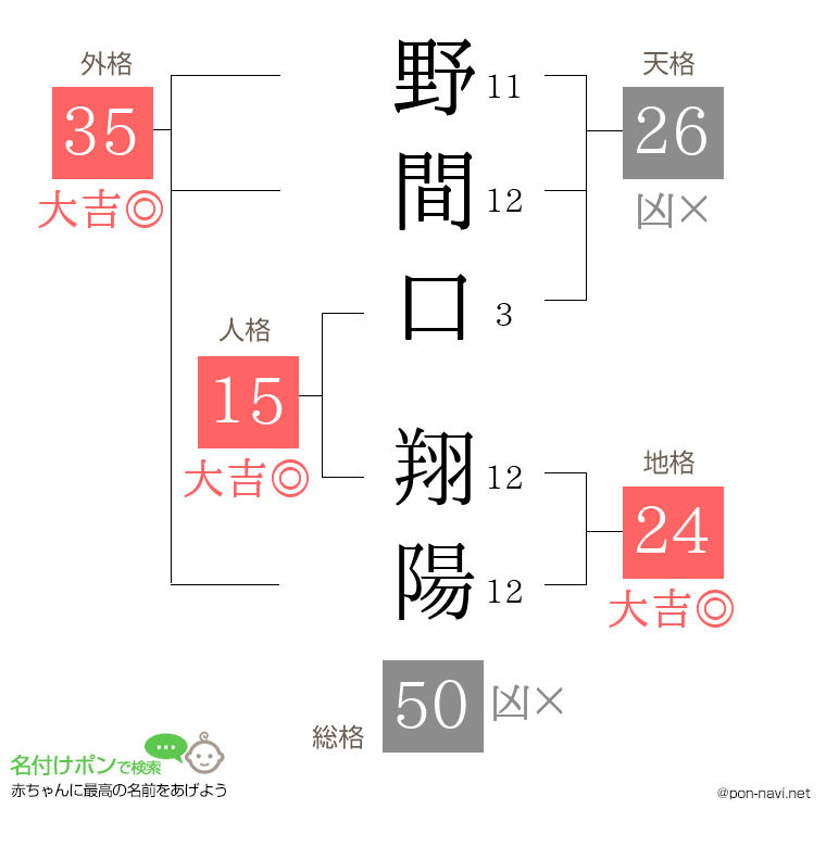 野間口 翔陽さんの姓名判断結果