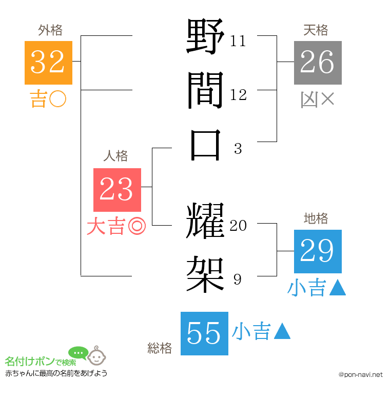 野間口 耀架さんの姓名判断結果