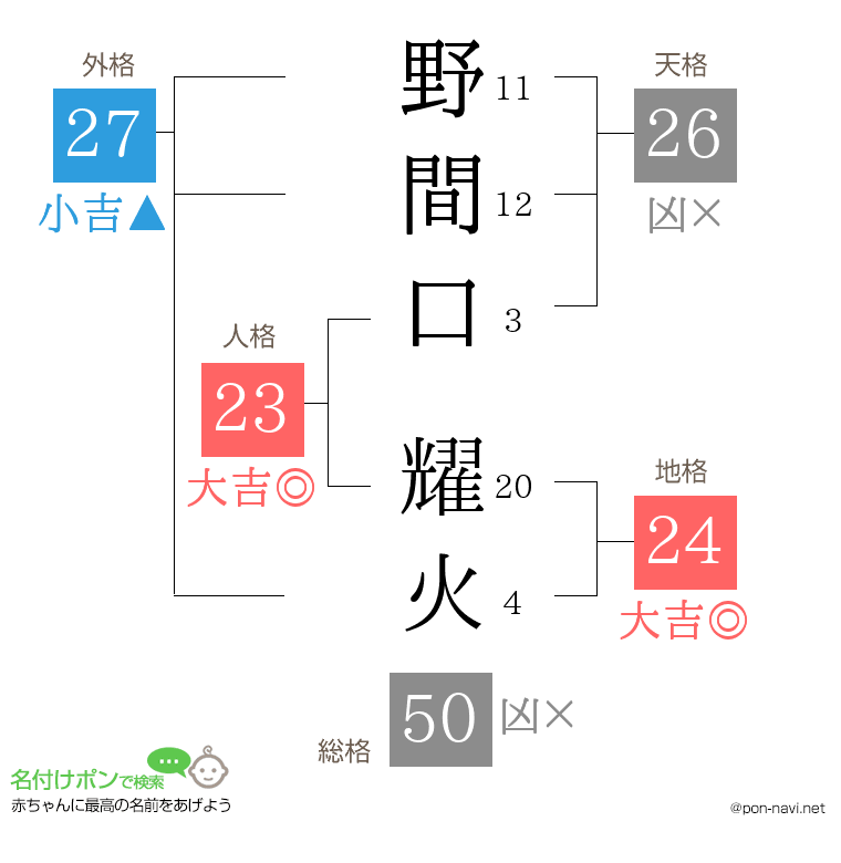 野間口 耀火さんの姓名判断結果