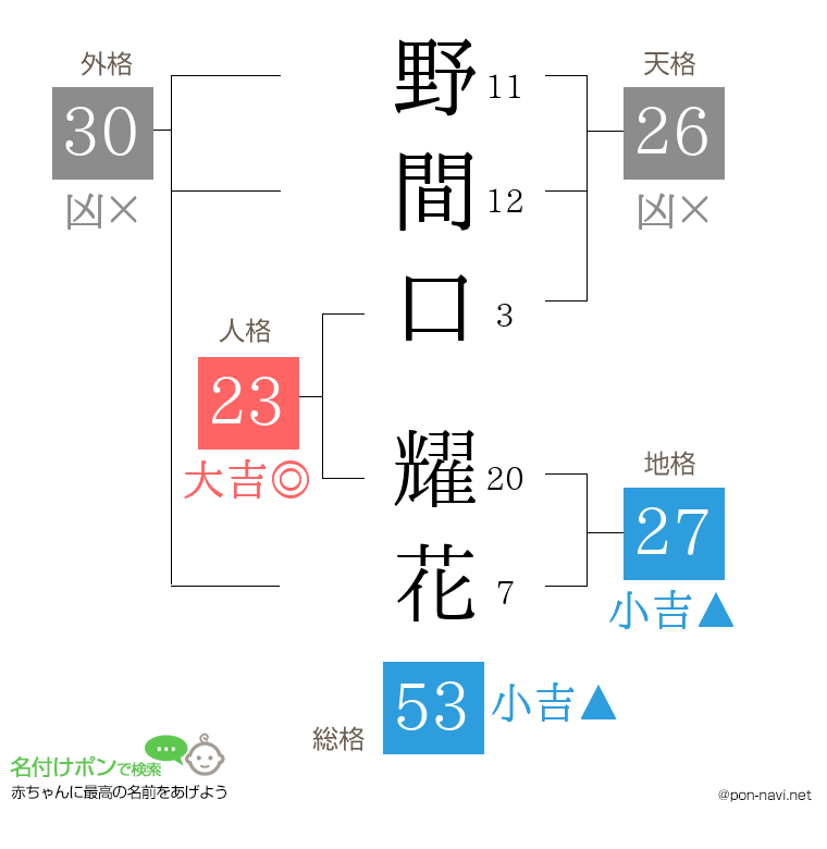 野間口 耀花さんの姓名判断結果