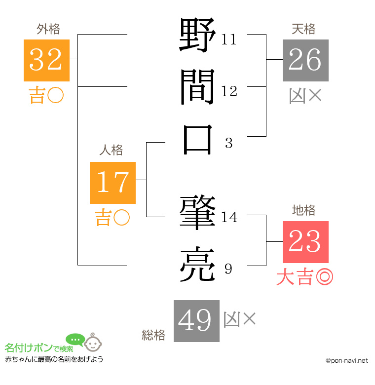 野間口 肇亮さんの姓名判断結果