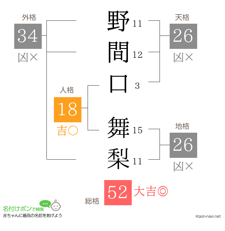 野間口 舞梨さんの姓名判断結果