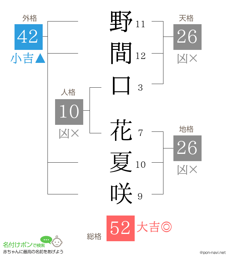 野間口 花夏咲さんの姓名判断結果
