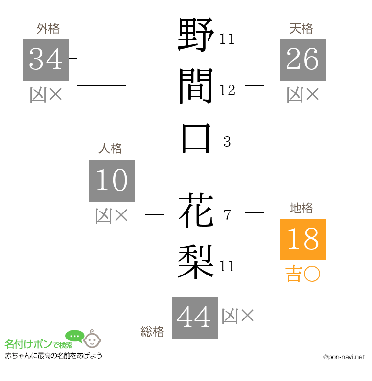野間口 花梨さんの姓名判断結果