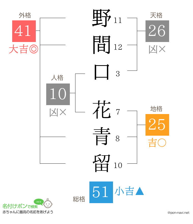 野間口 花青留さんの姓名判断結果