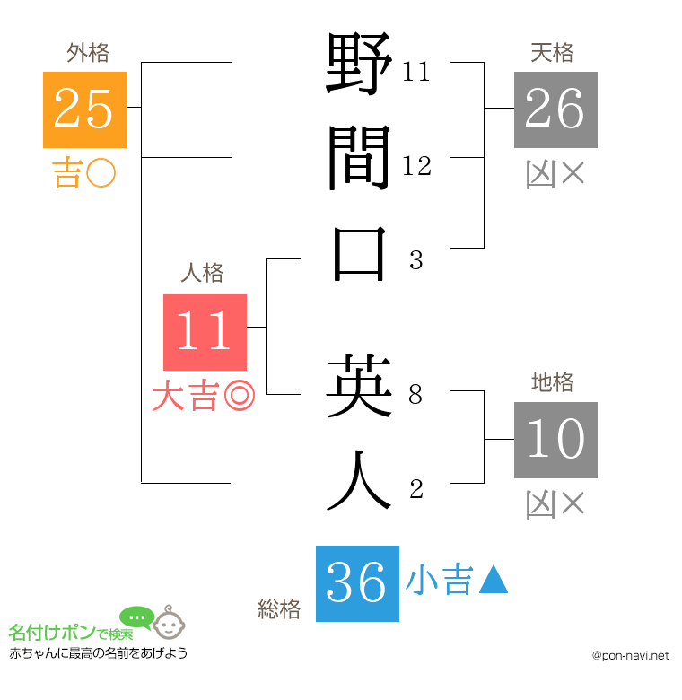 野間口 英人さんの姓名判断結果