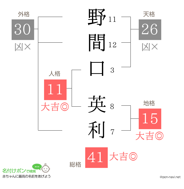 野間口 英利さんの姓名判断結果