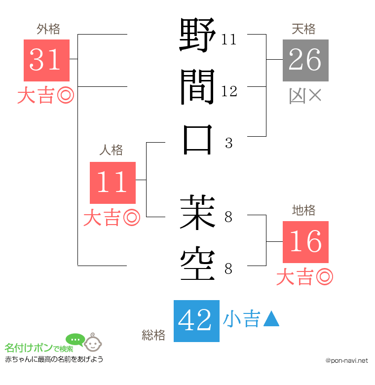 野間口 茉空さんの姓名判断結果
