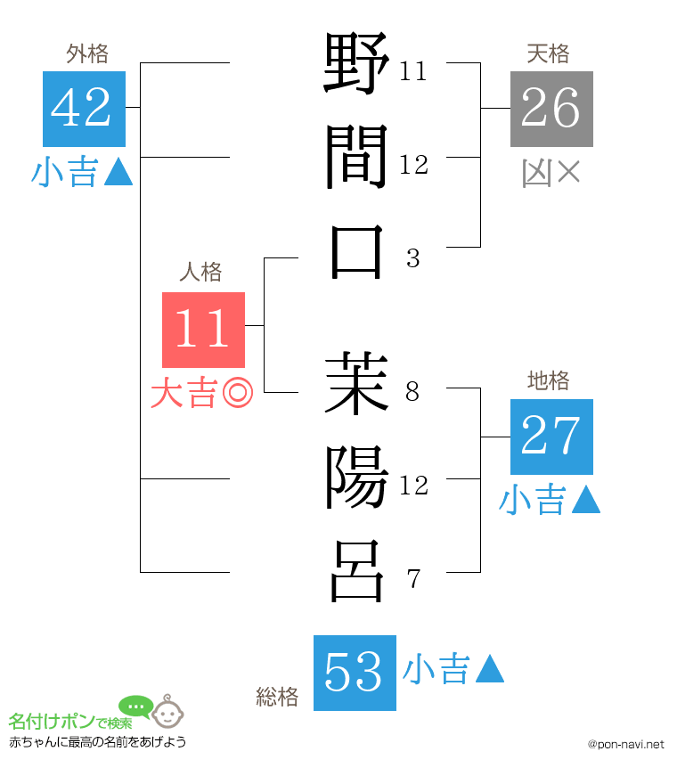 野間口 茉陽呂さんの姓名判断結果