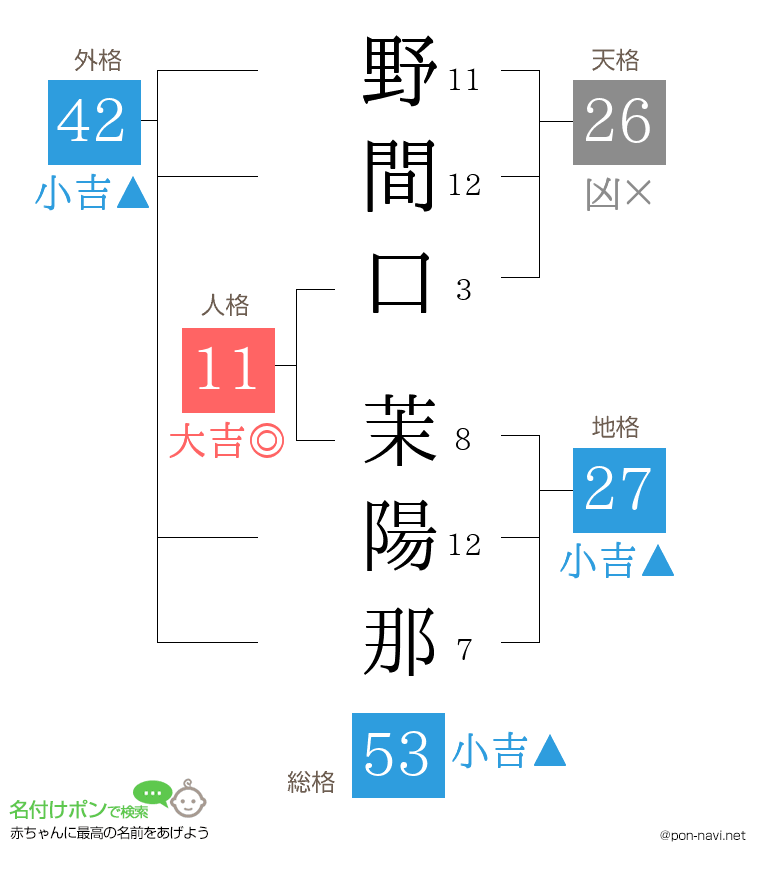 野間口 茉陽那さんの姓名判断結果