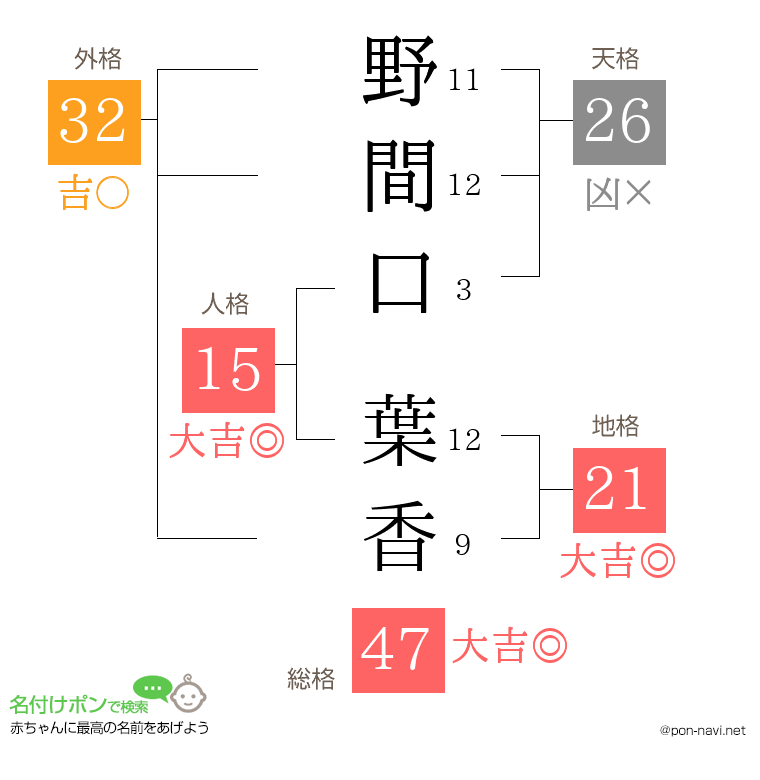 野間口 葉香さんの姓名判断結果